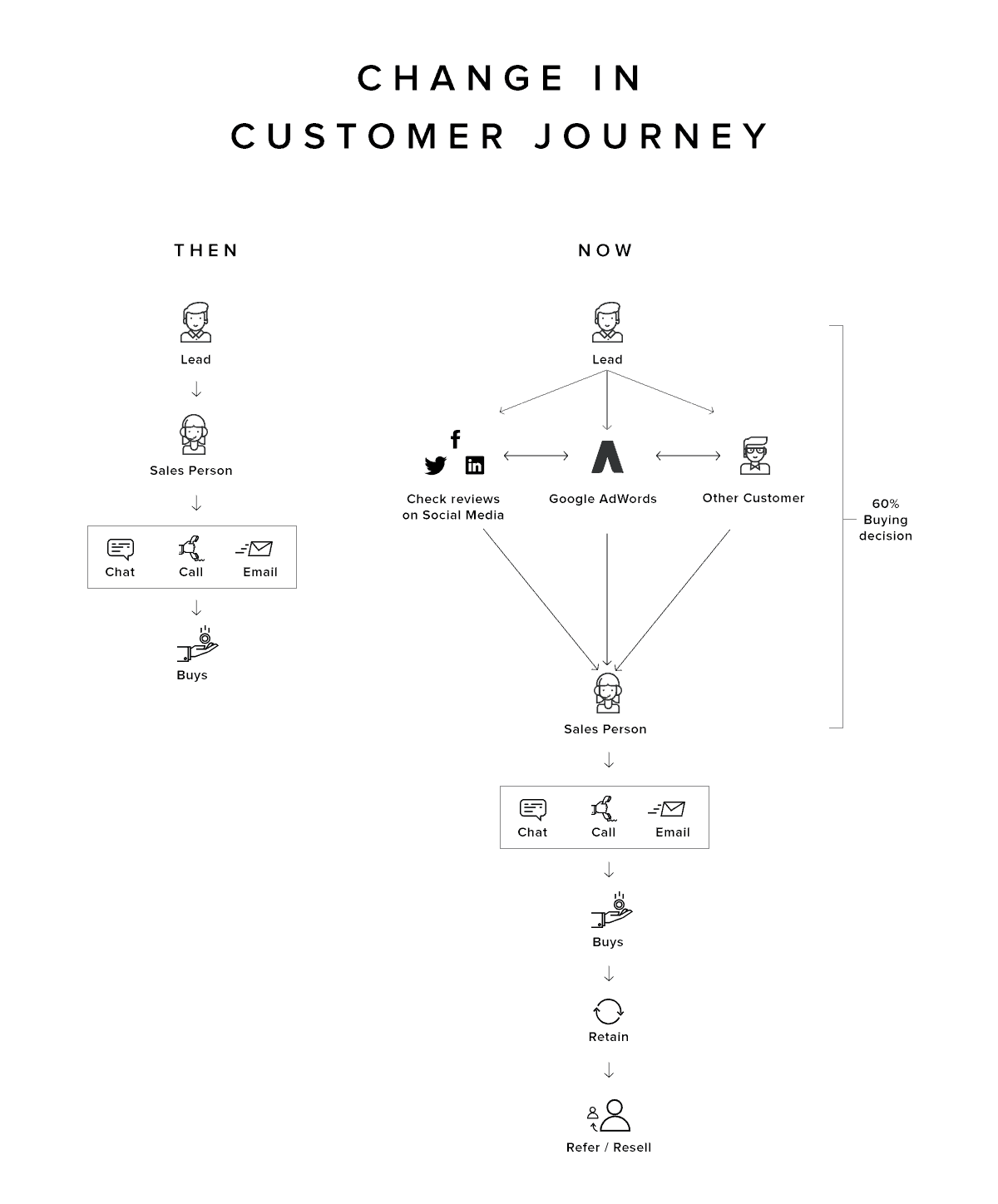 customer journey