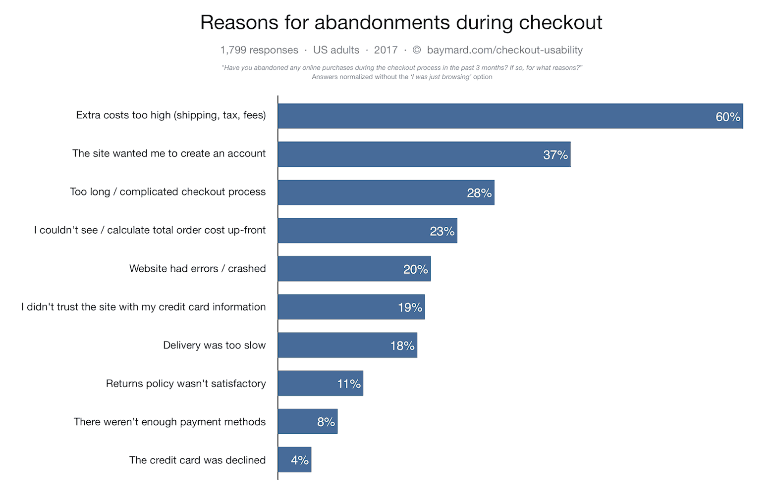 ecommerce marketing cart abandonment