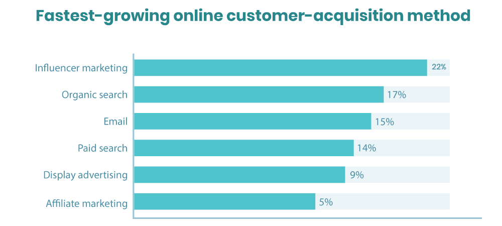 Graph on the fastest growing online customer acquisition method