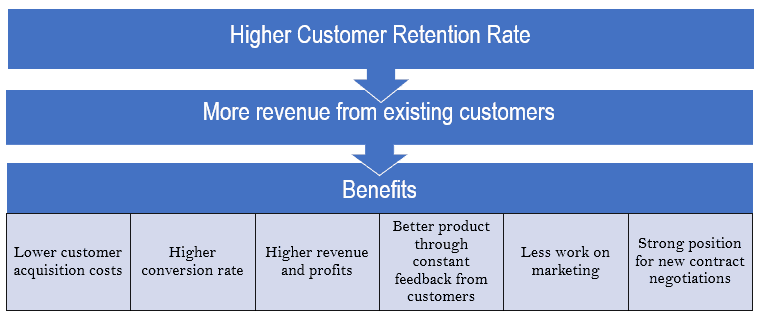 Benefits of Customer Retention Strategies