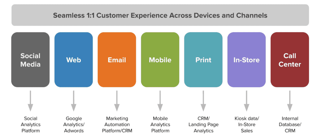 Data-driven marketing omnichannel graphic from Mavenwave