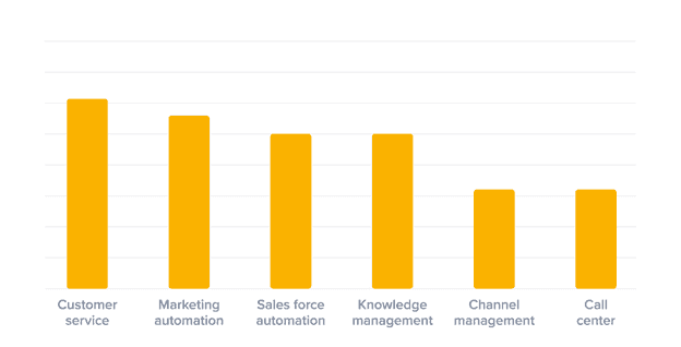 Small business CRM statistics