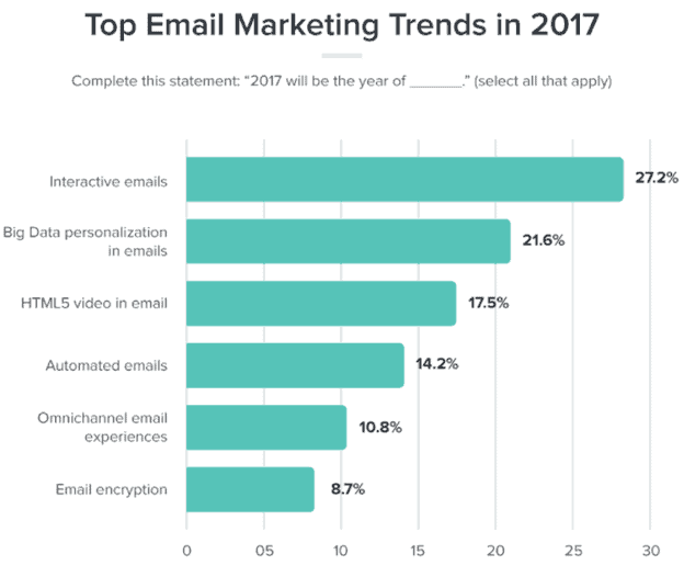 email marketing trends