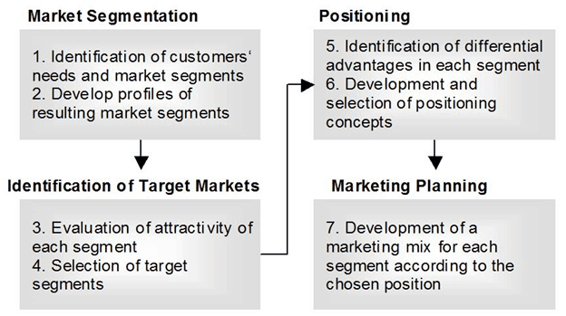 audience segmentation examples