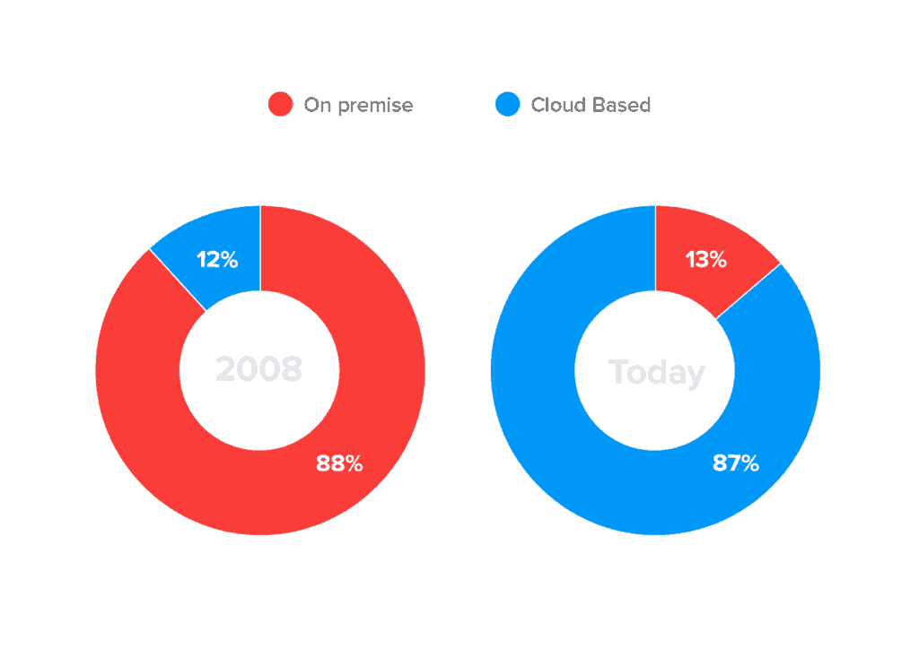 Challenges of CRM - use chart - Superoffice