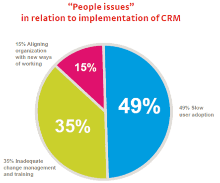 crm implementation