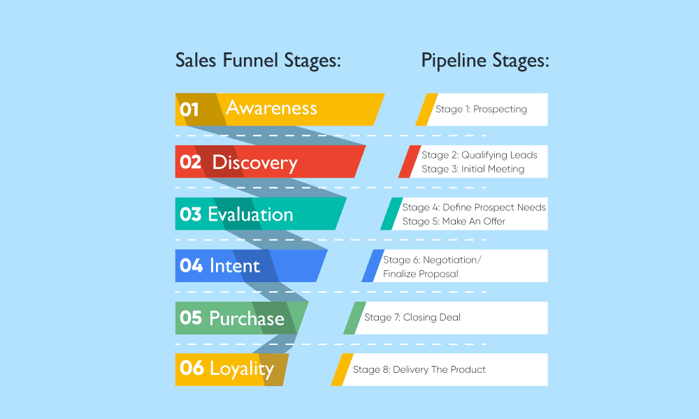 sales pipeline vs sales funnel