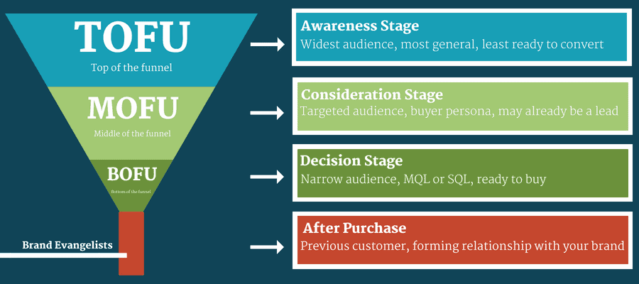 TOFU MOFU BOFU Marketing Funnel