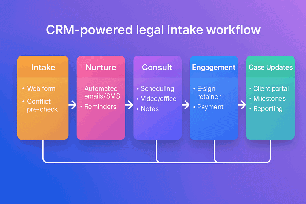 CRM-powered legal intake workflow from lead capture to ongoing case updates