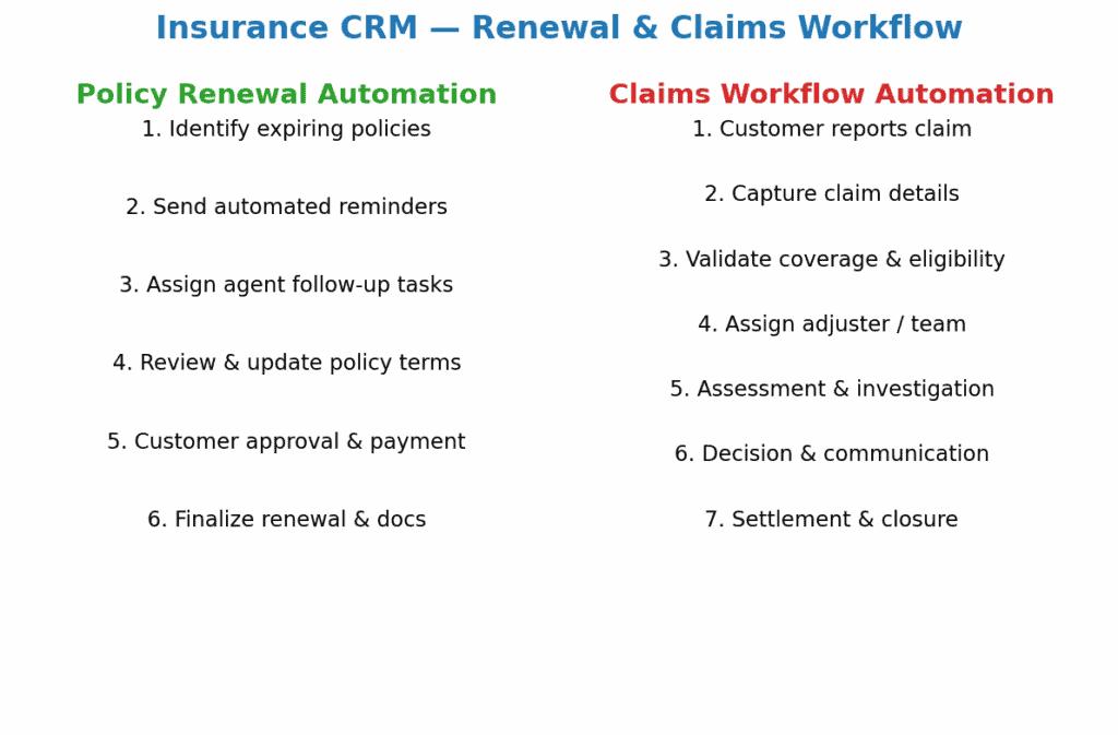 Policy renewal and claims workflow automated by Insurance CRM