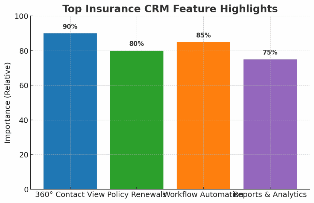Top Insurance CRM features: contact view, renewals, automation, reporting