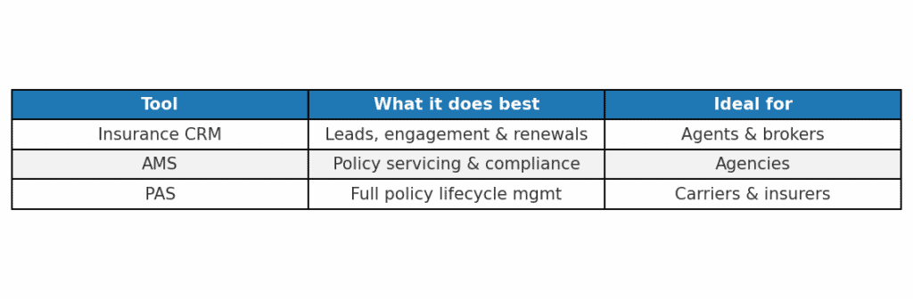 Comparison chart: Insurance CRM vs Agency Management System (AMS) vs Policy Administration System (PAS)