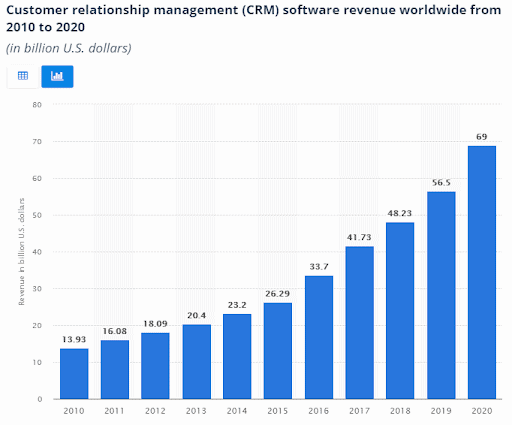 customer relationship management software revenue