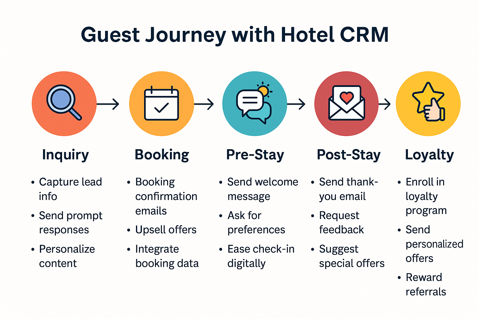 Infographic showing guest journey: Inquiry → Booking → Pre-stay → Stay → Post-stay → Loyalty and CRM touchpoints