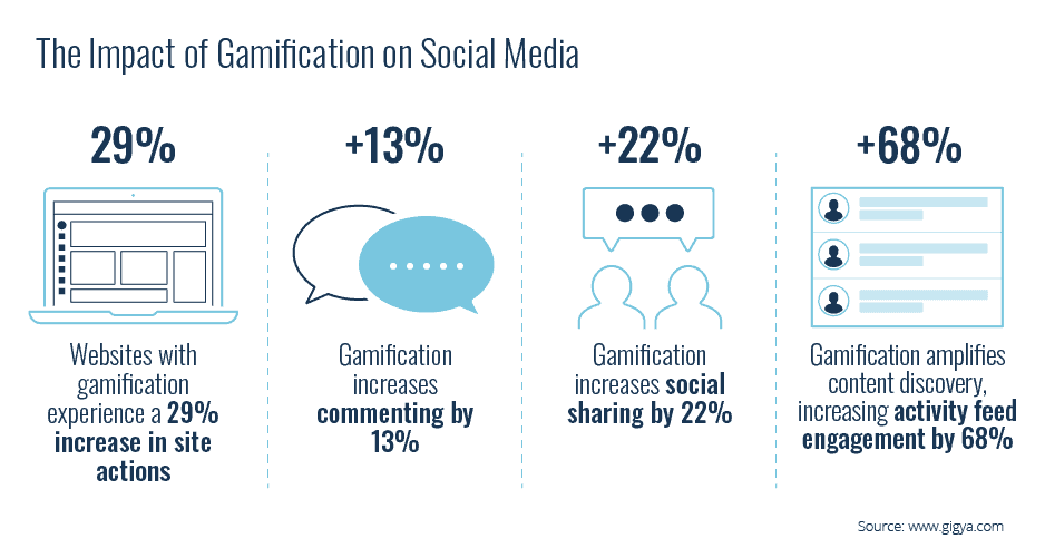 Customer engagement strategy: Gamification