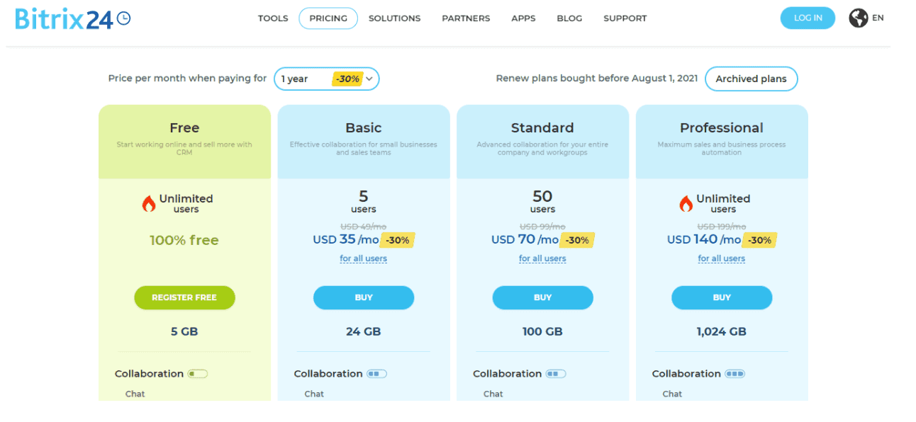 bitrix24 pricing