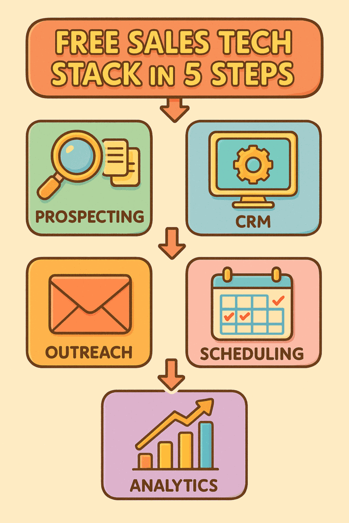 Infographic showing 5-layer free sales tech stack