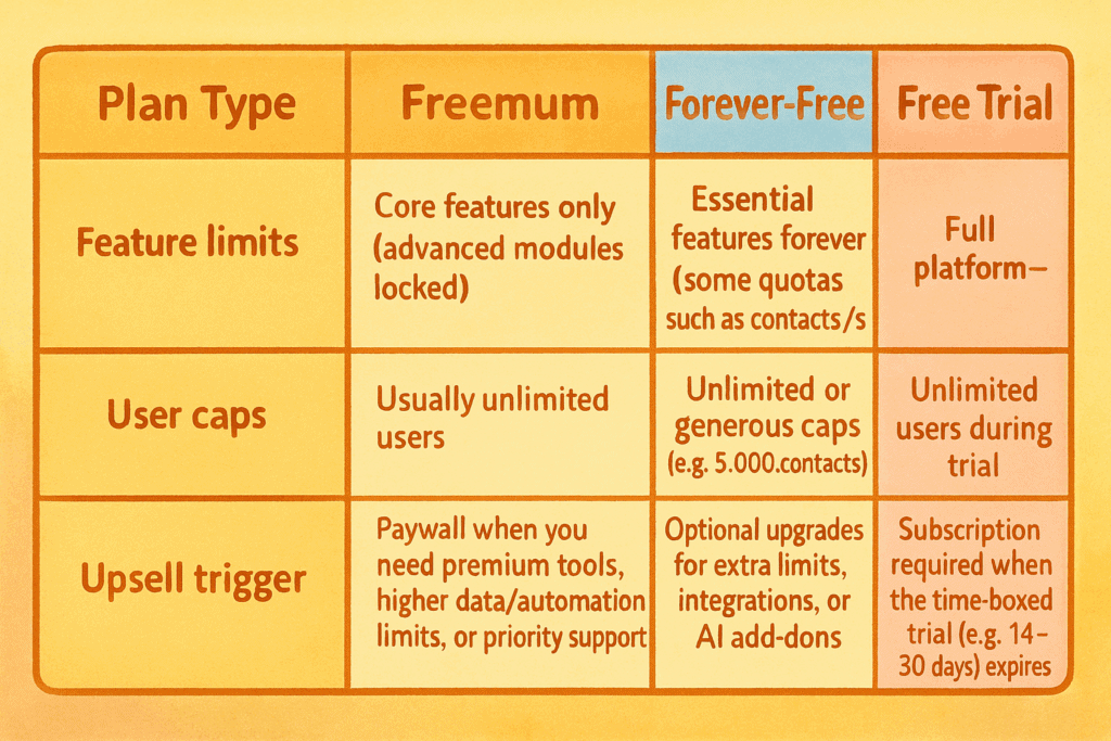 Table comparing freemium, forever-free and free-trial sales tools