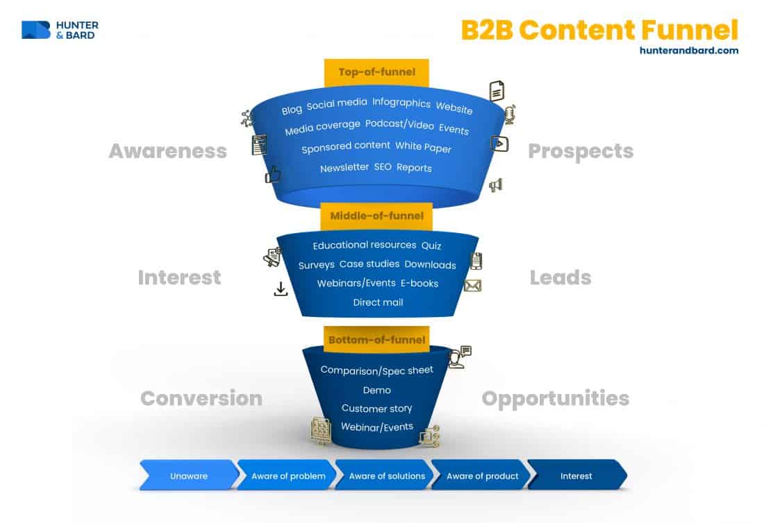 sales enablement content funnel