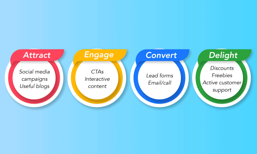 attraction marketing workflow