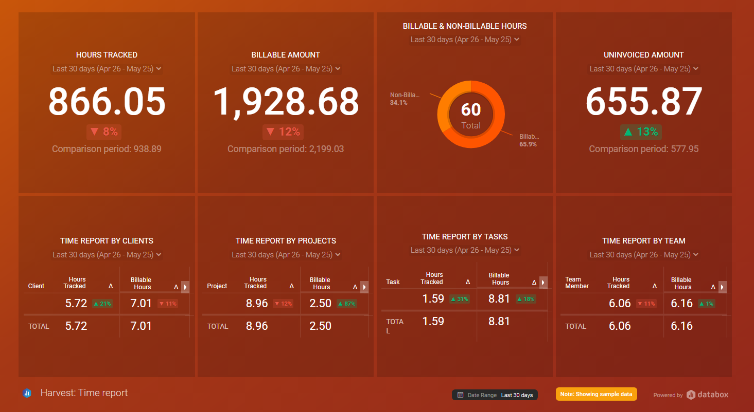 Time tracking dashboard example by Databox