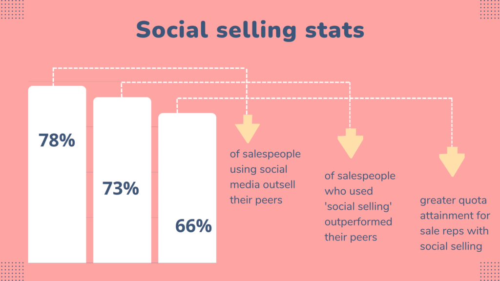 What is Social Selling? Benefits, Examples, Strategy, and Index