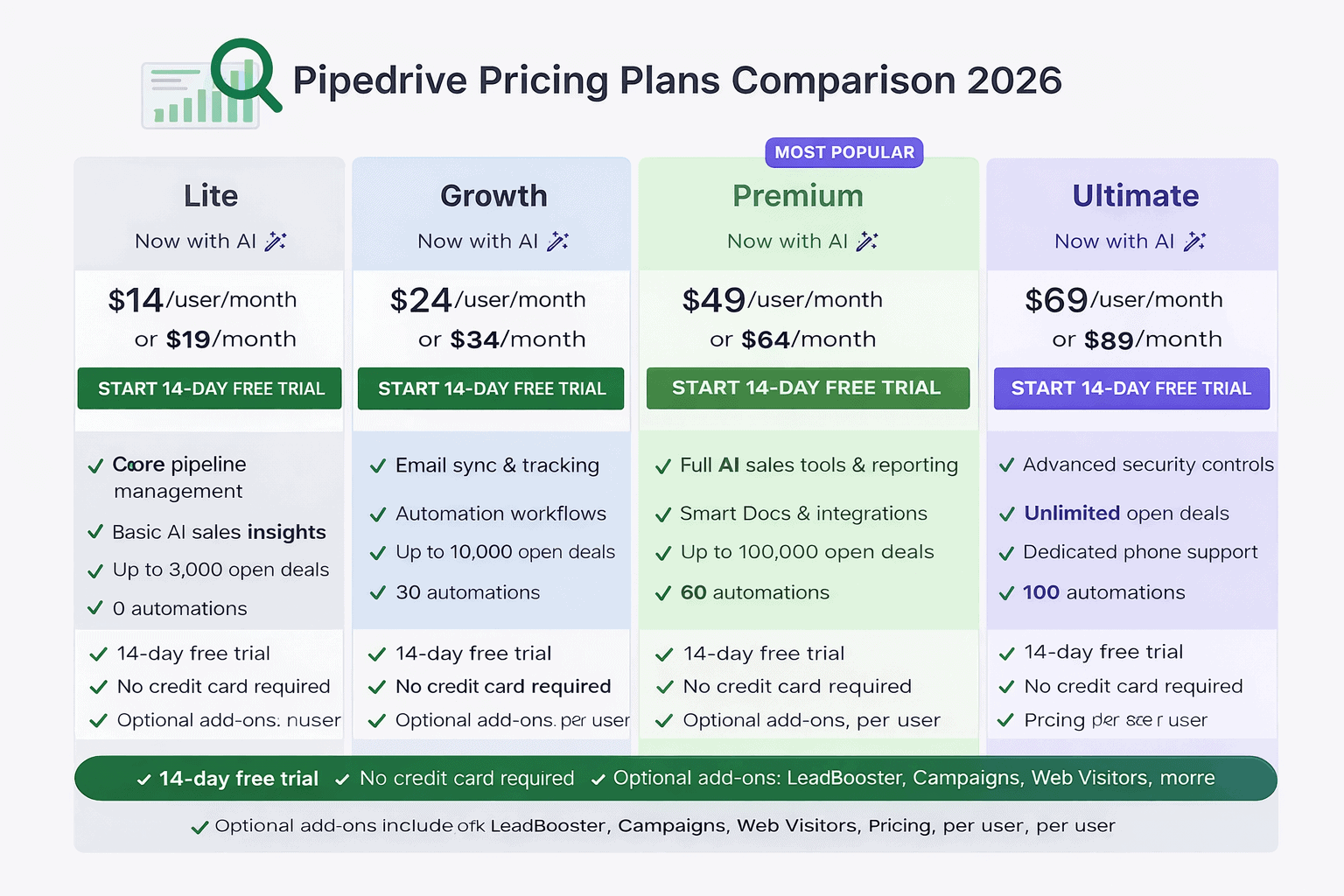 Pipedrive Pricing 2026: Plans, Costs & AI Features