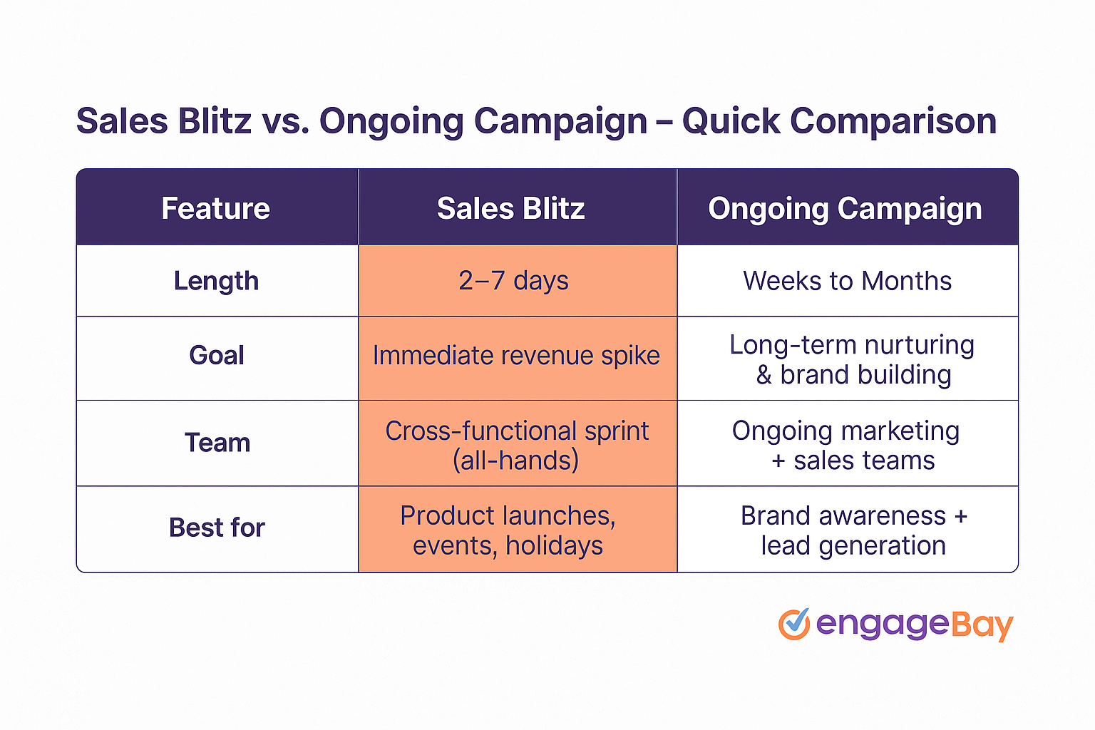Comparison table showing sales blitz (short, urgent, focused on conversions) vs ongoing campaigns (longer, brand-focused, nurture).
