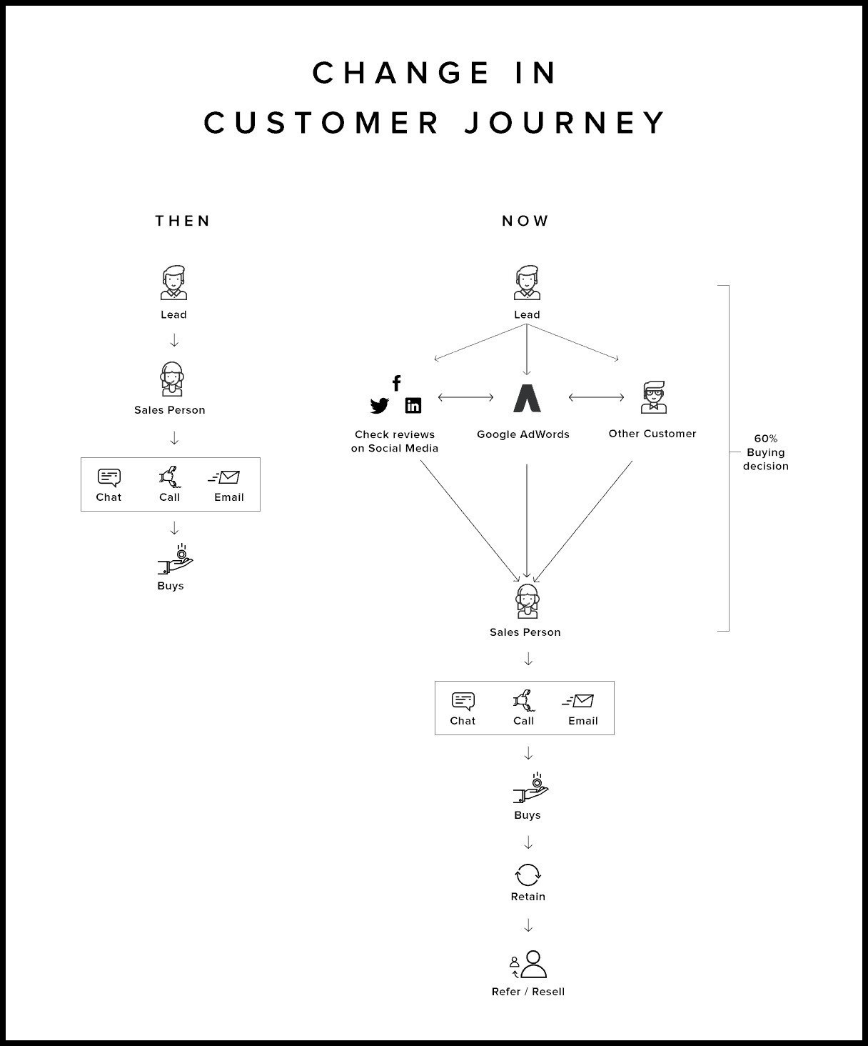 Customer journey map example