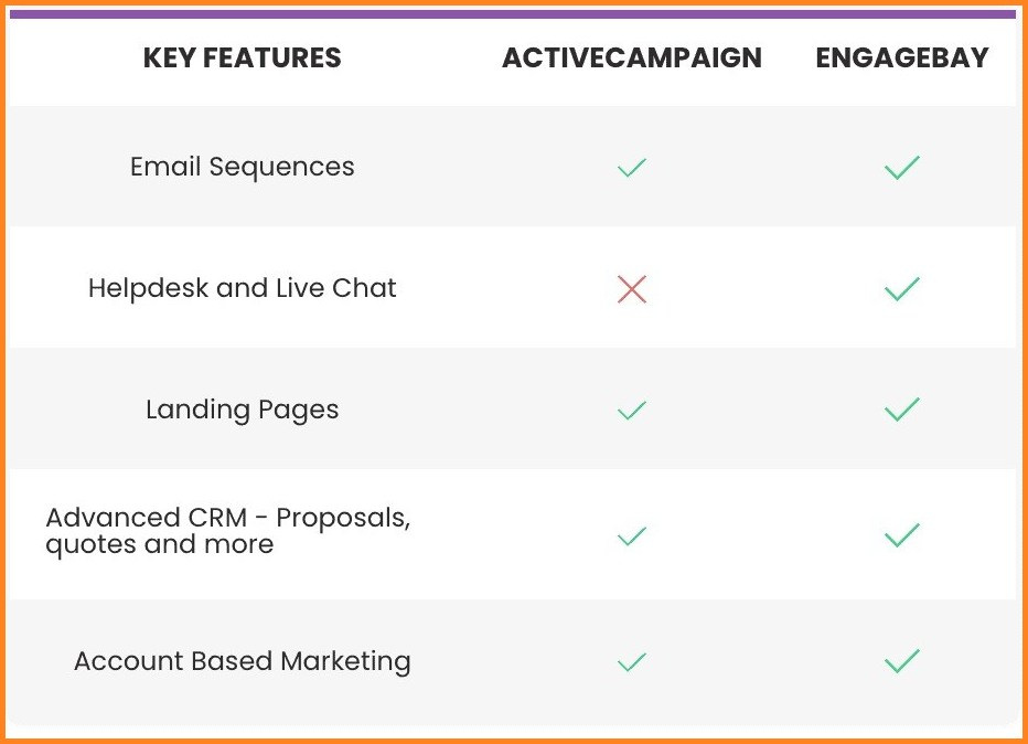 ActiveCampaign EngageBay Comparison chart