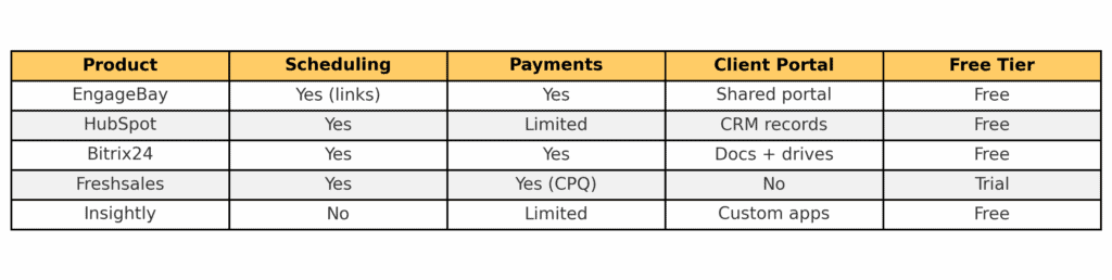 Comparison of best CRM for coaching businesses — scheduling, payments, client portal, automation