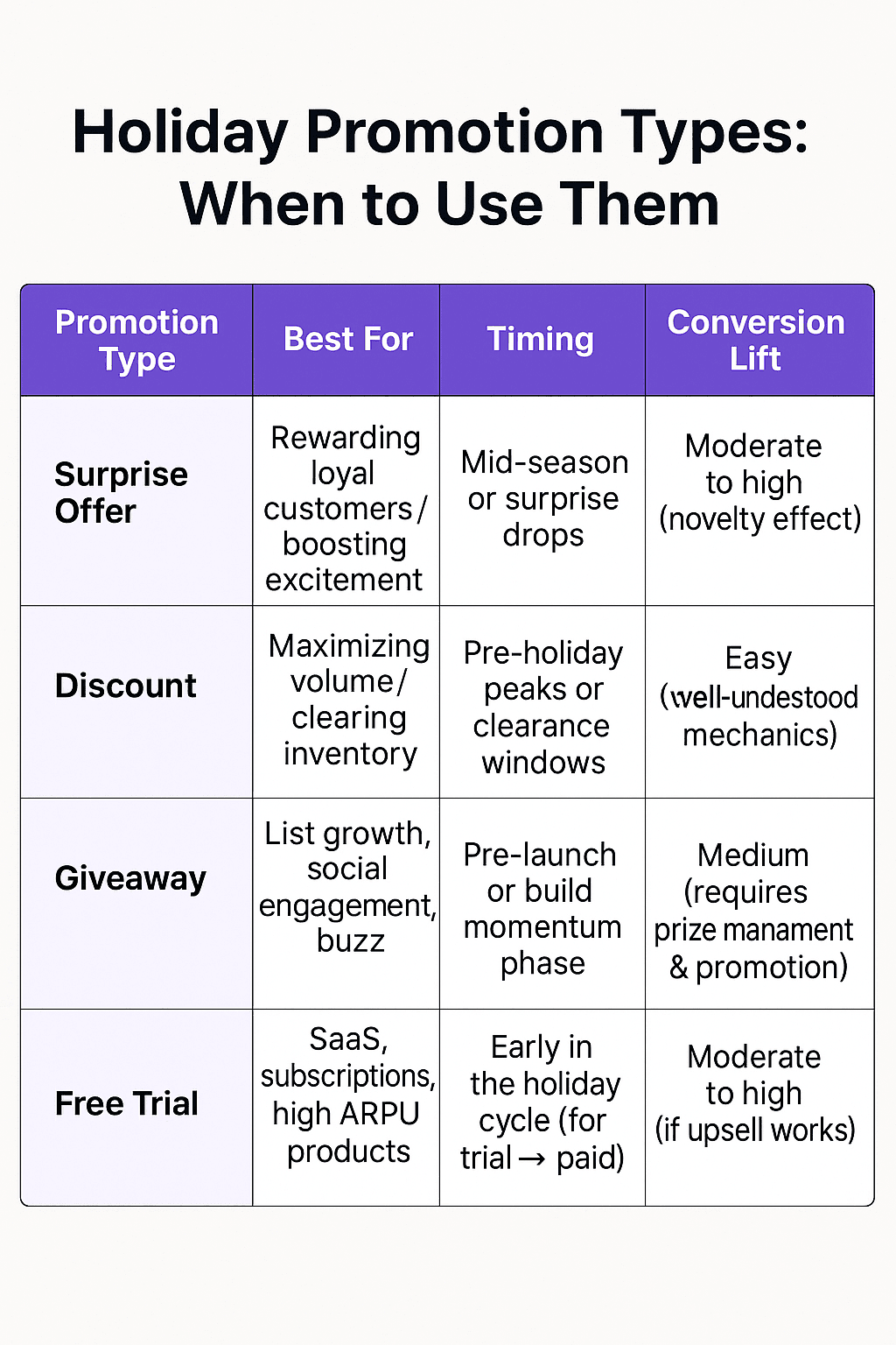 Comparison table: surprise offers vs discounts vs giveaways vs free trials — best use cases, pros, cons, and ideal timing