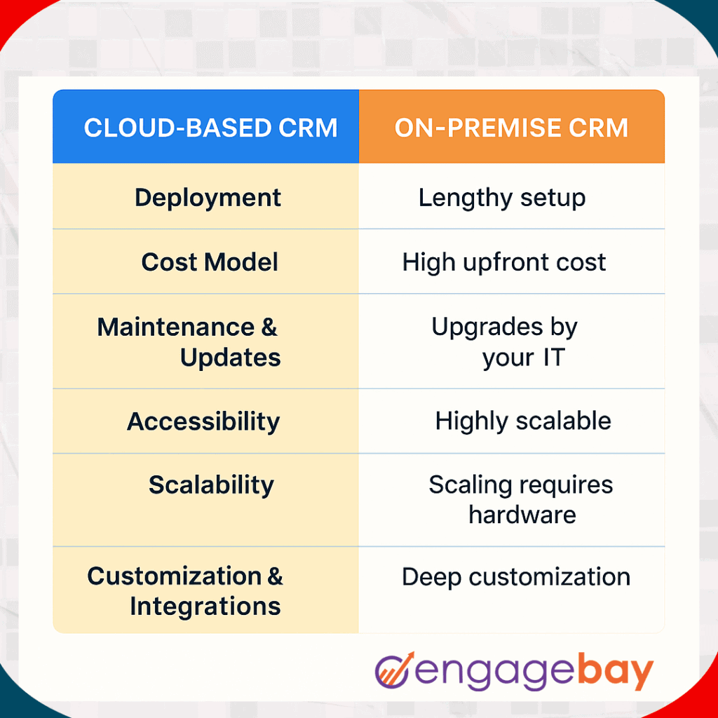 Comparison of cloud-based vs on-premise real estate CRM