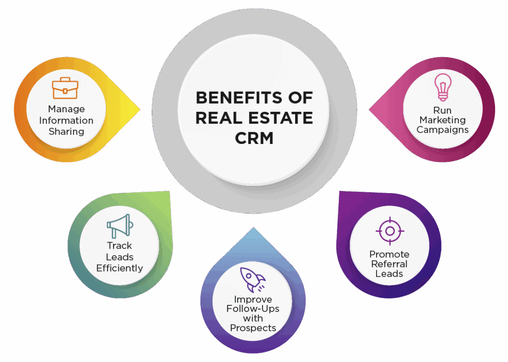 Infographic showing key benefits: lead nurturing, central data, automation, ROI