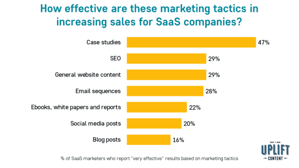 The Most Effective SaaS Marketing Strategies for 2026