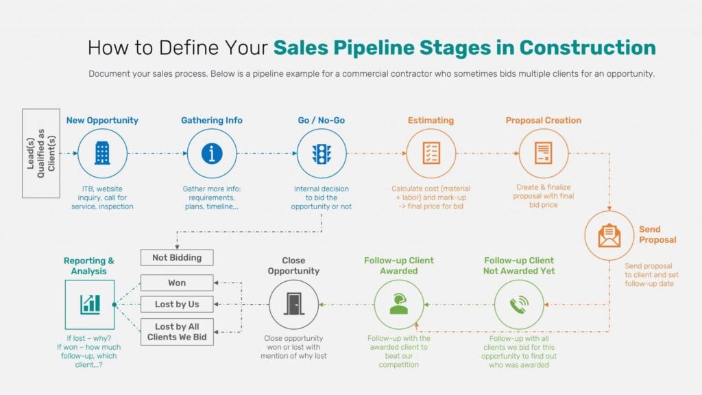Pipeline diagram showing CRM stages: lead → estimate → contract → project management → client follow‑up