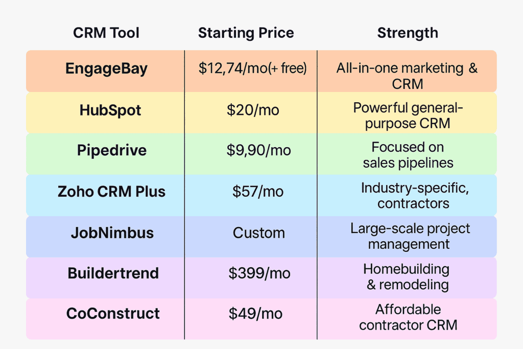 Comparison of top CRM tools for construction businesses with prices and strengths