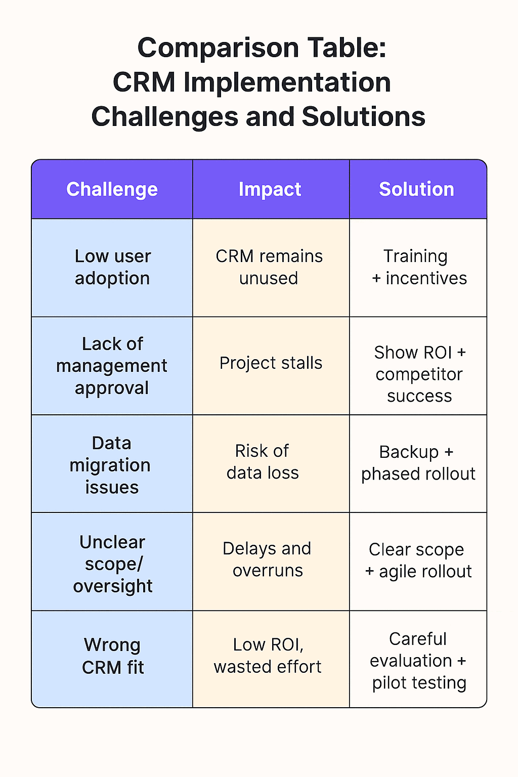 Table comparing CRM implementation challenges and their solutions