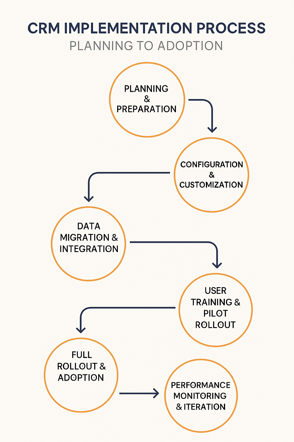 Diagram showing CRM implementation process from planning to adoption