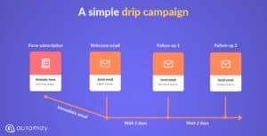 Drip Email Marketing Automation