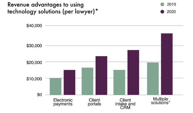 Legal marketing technology revenue impact