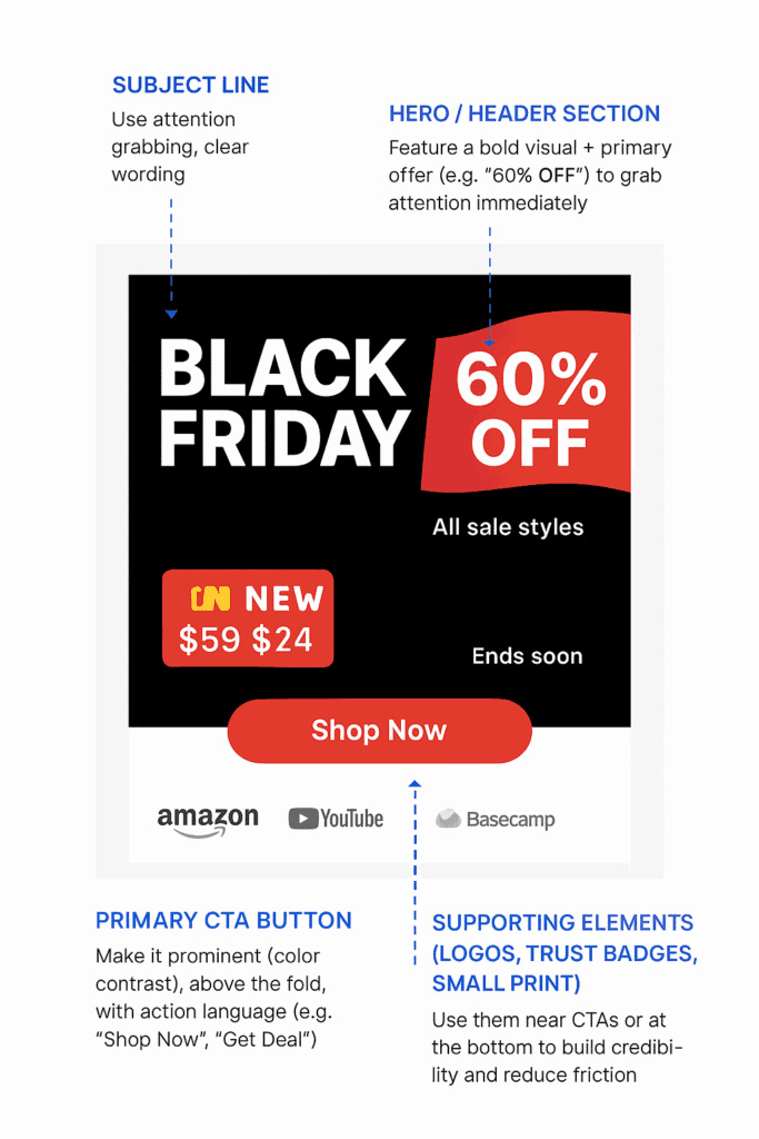 Annotated Art of Play Black Friday email showing hero CTA, savings, and scarcity cue