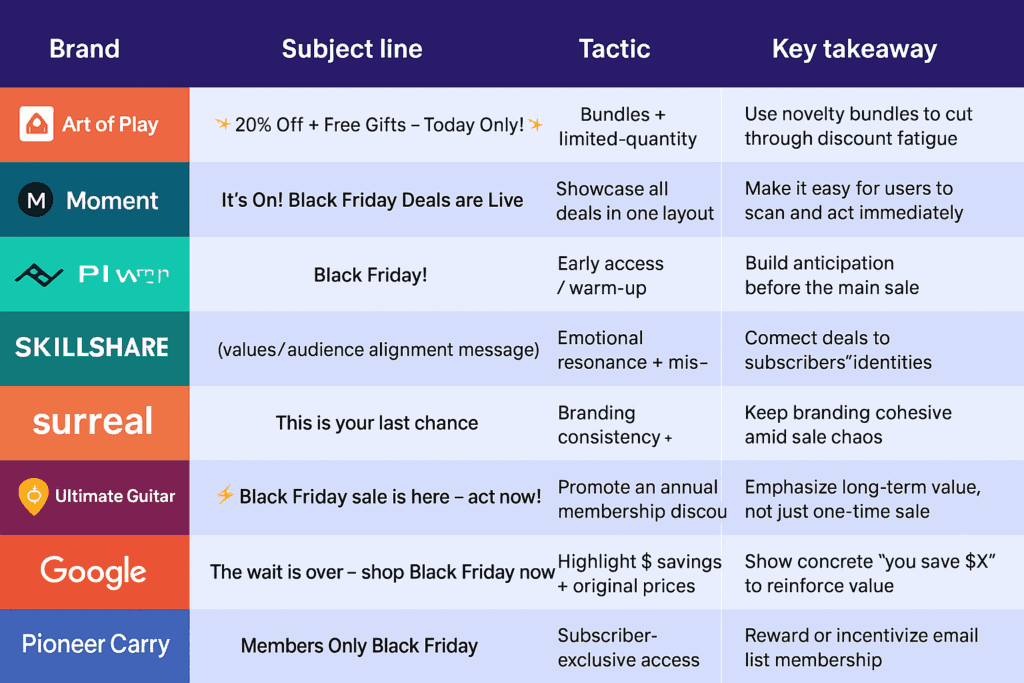 Comparison table: Black Friday marketing emails — Brand, subject line, tactic, key takeaway.
