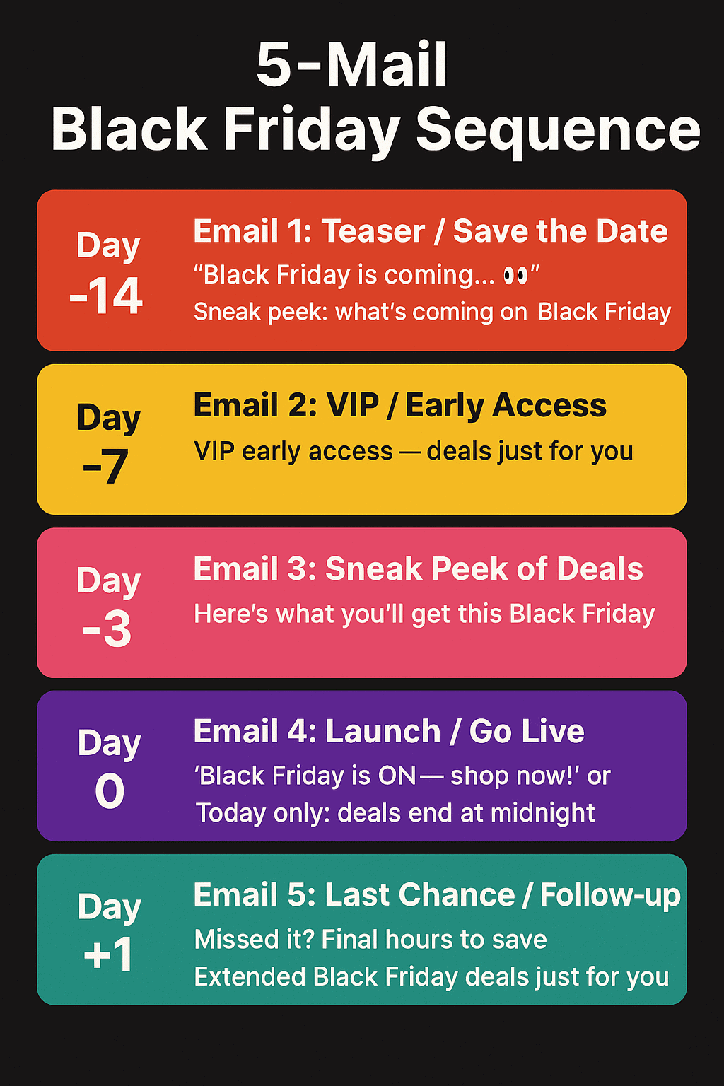 Black Friday email send sequence infographic — teaser, VIP early access, main, reminder, last chance