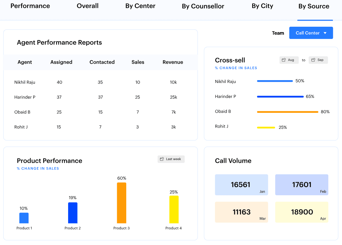 leadsquared dashboard