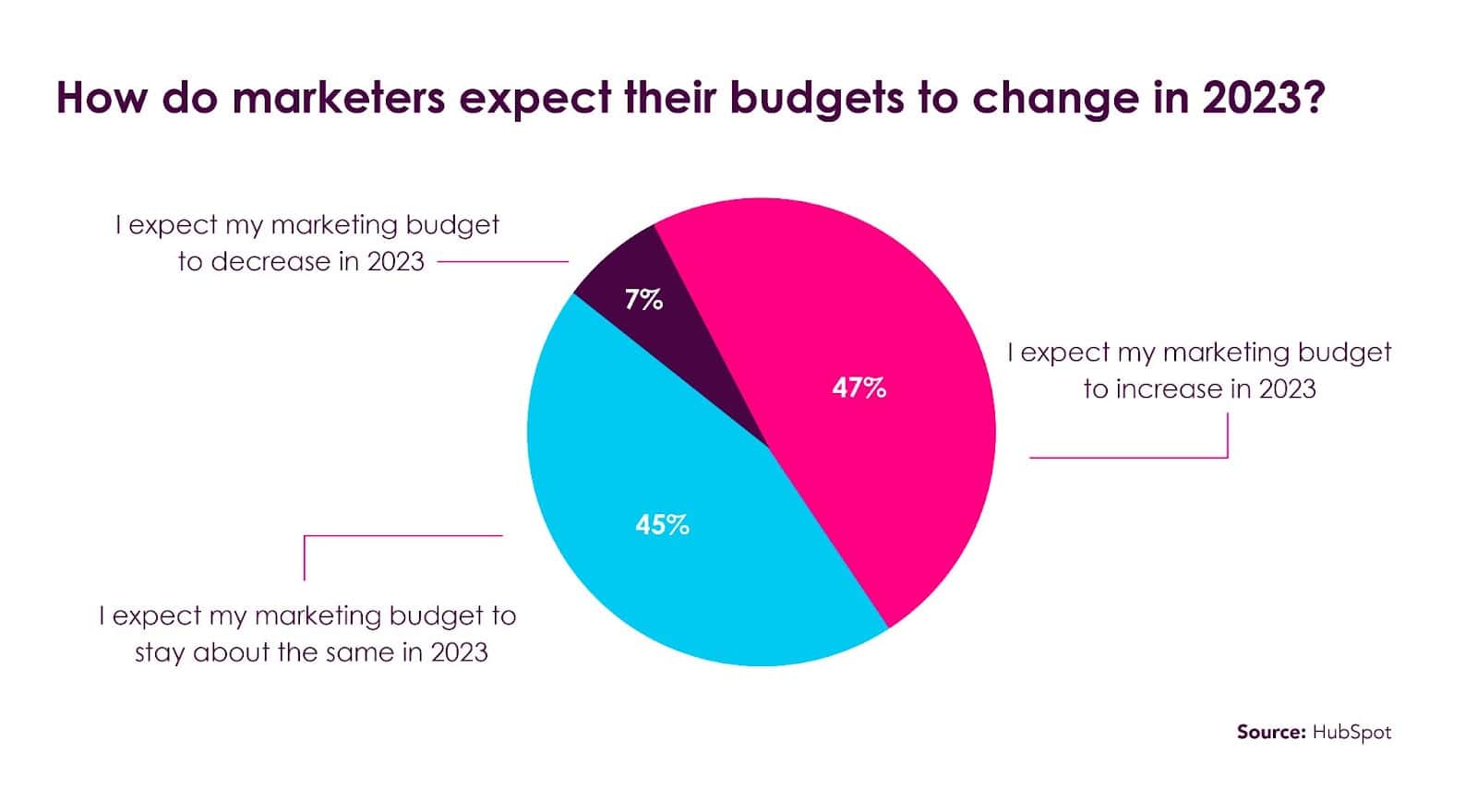 eCommerce marketing budget 