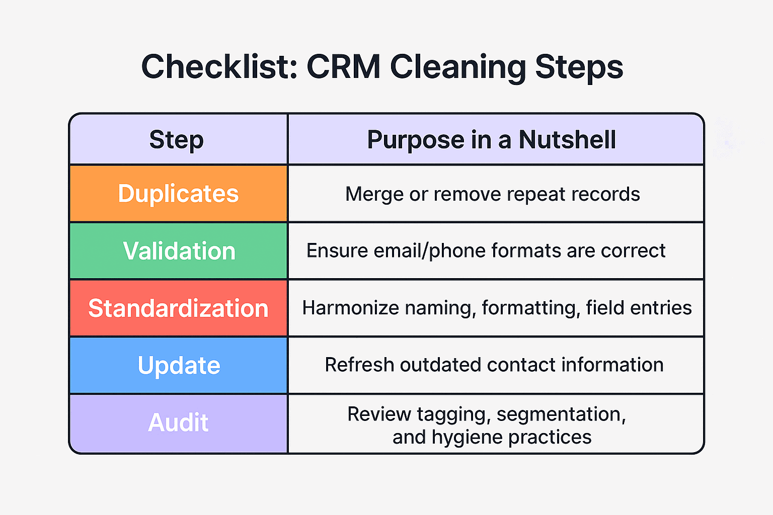 Checklist table comparing CRM cleaning steps: duplicates, validation, standardization, update, audit.