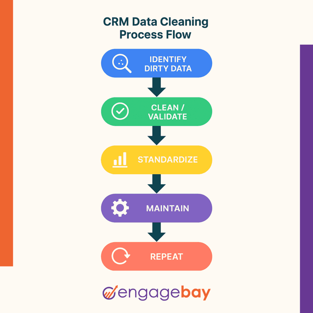 Infographic flow: Identify dirty data → Clean/Validate → Standardize → Maintain → Repeat.