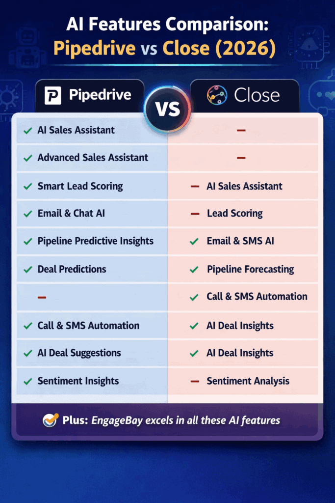 Pipedrive vs Close AI features comparison chart showing sales assistant, predictive insights, automation, and AI capabilities in 2026
