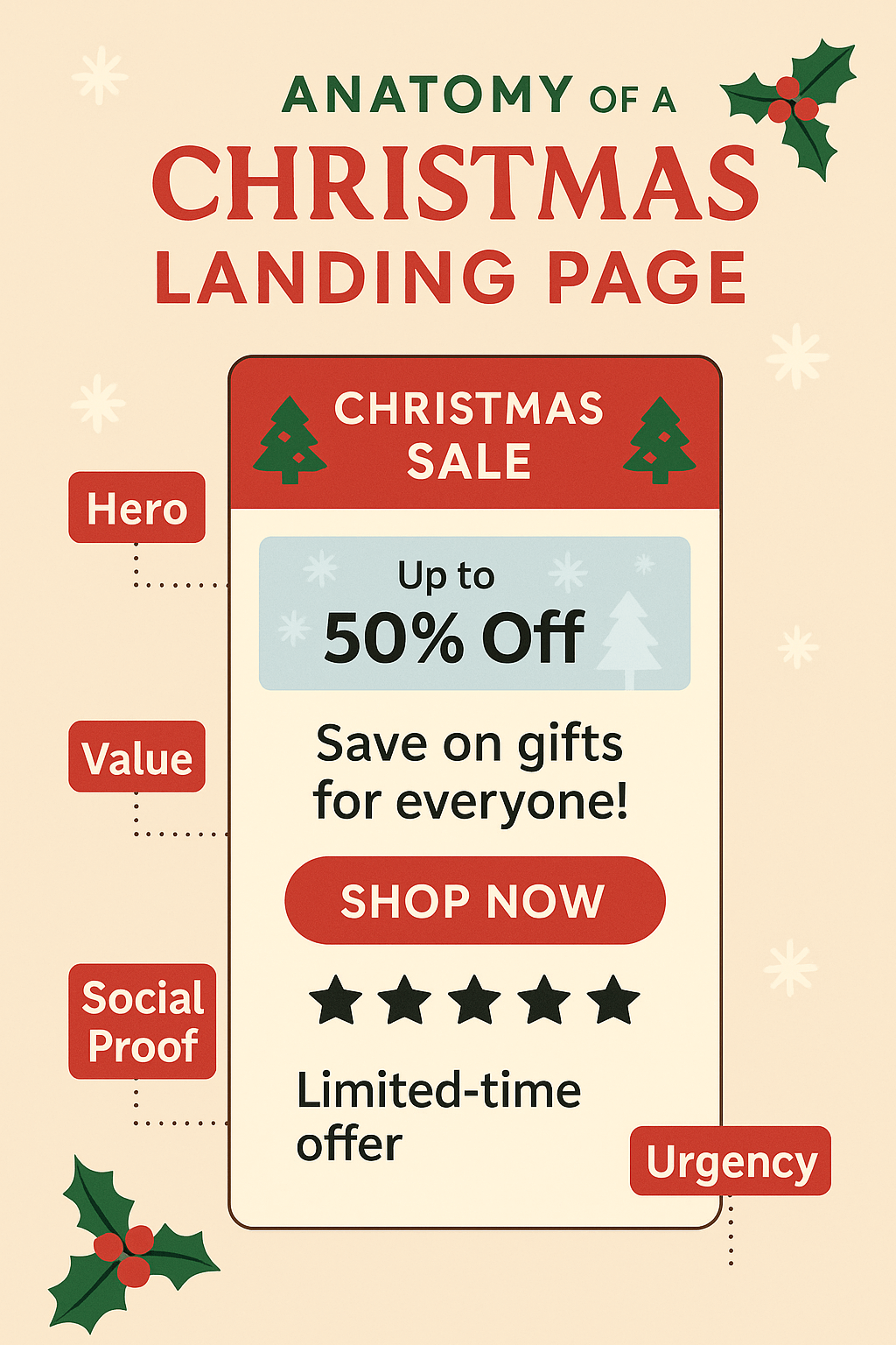 Anatomy of a Christmas landing page: hero, value, CTA, social proof, urgency